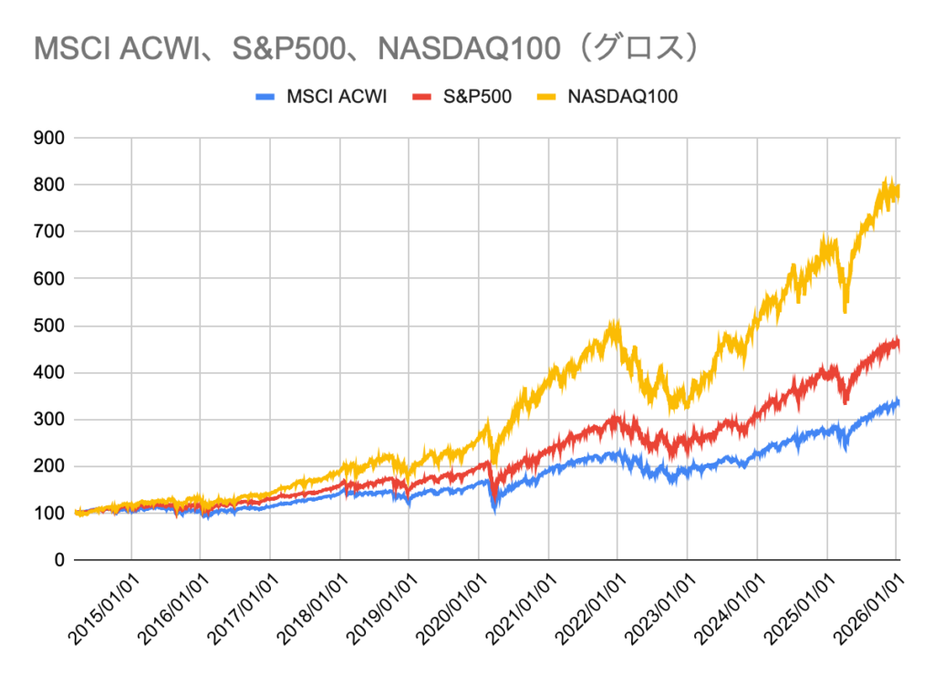 S&P500・オルカン・NASDAQ100の実績チャート