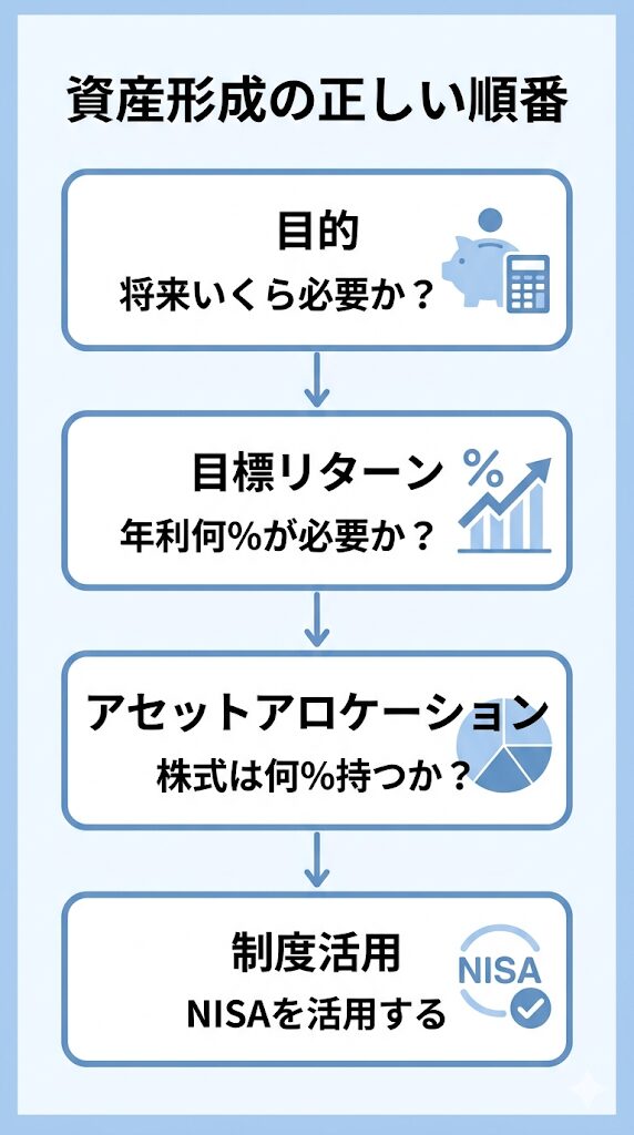 資産形成の正しい順番を示す図解