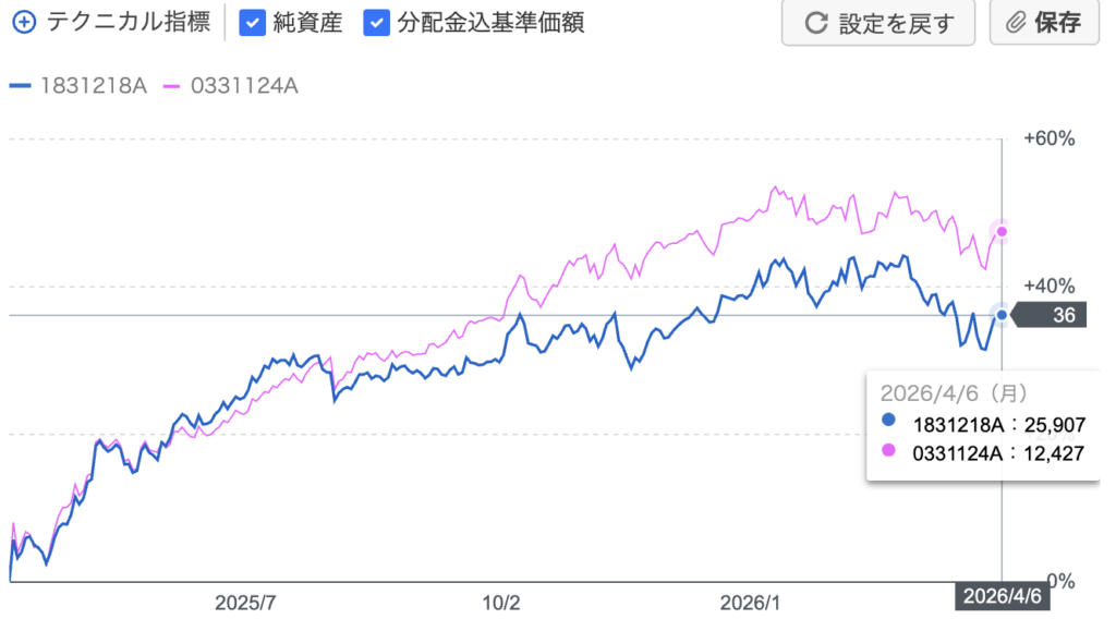 毎月分配と無分配ファンドの比較チャート