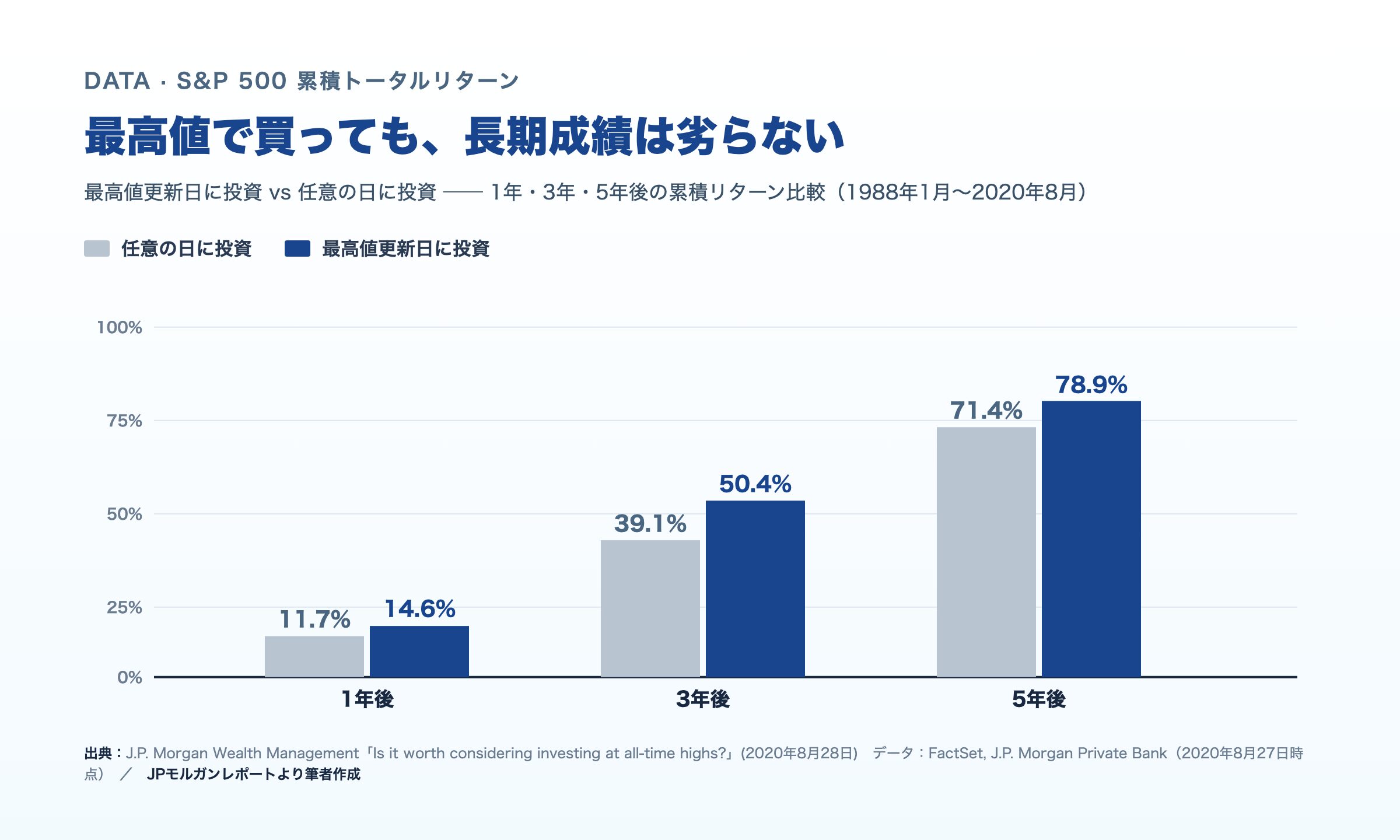最高値更新日に投資した場合と任意の日に投資した場合の累積リターン比較（1年後・3年後・5年後／JPモルガンレポートより筆者作成）