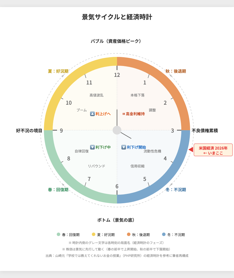 景気サイクルと経済時計のインフォグラフィック