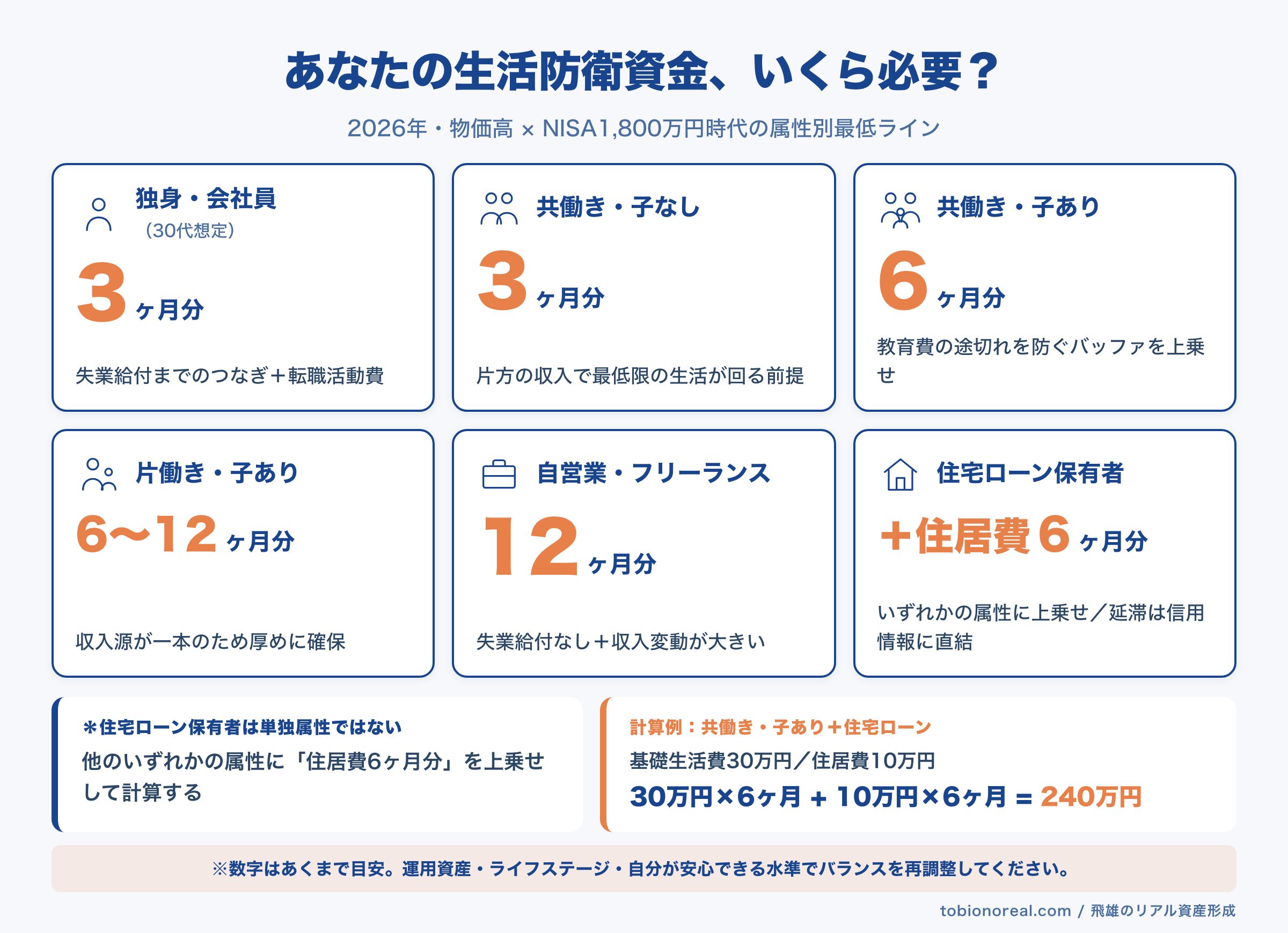 生活防衛資金の属性別早見表（独身・共働き・子あり・片働き・住宅ローン・自営業）