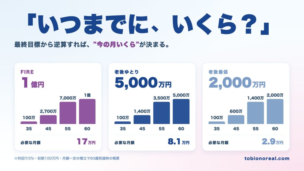 年齢別の貯蓄目標は逆算で作る｜FIRE・老後ゆとり・老後最低の3パターン年齢別マイルストーン