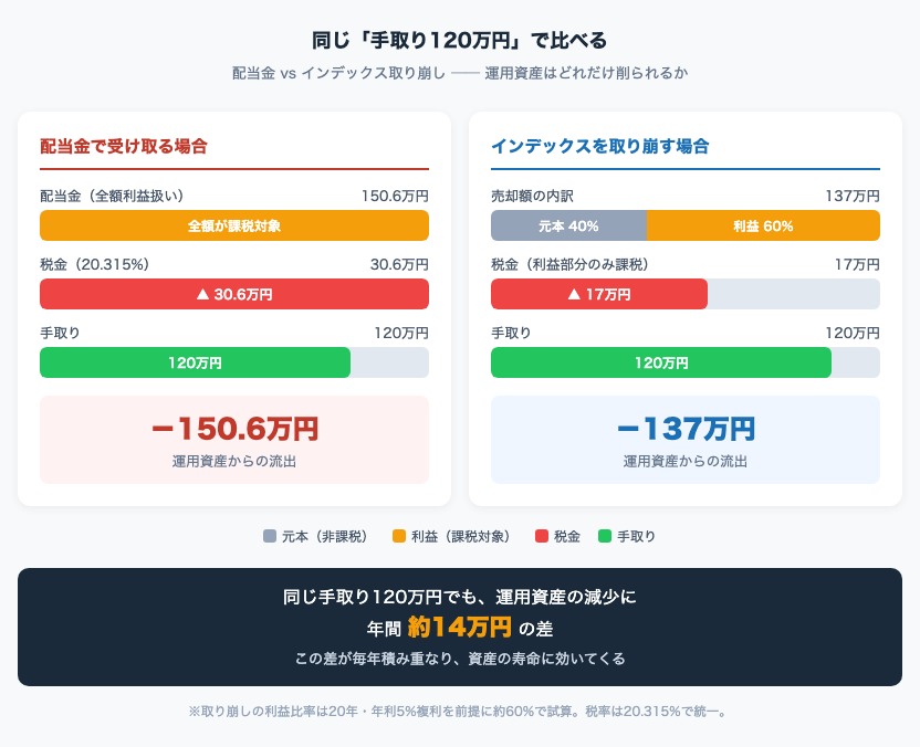 配当金 vs インデックス取り崩しの課税構造比較