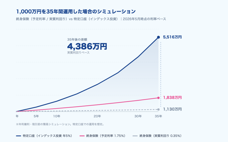 1,000万円を35年間運用した場合のシミュレーション比較（終身保険 vs 特定口座インデックス投資）