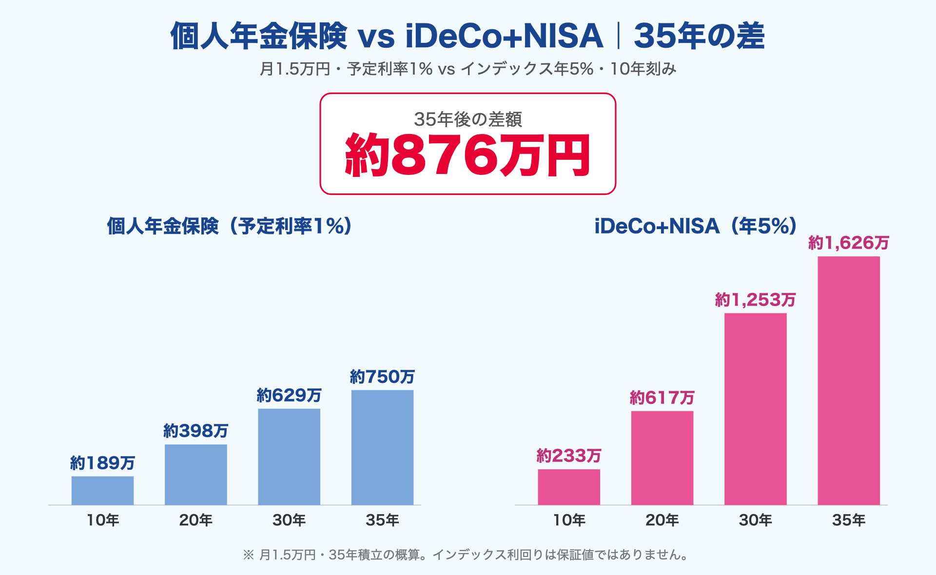 個人年金保険1%とiDeCo+NISA 5%の35年シミュレーション棒グラフ。差額は約876万円