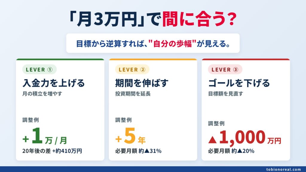 「月3万円」で間に合う？目標から逆算する3つのレバー（入金力・期間・ゴール）