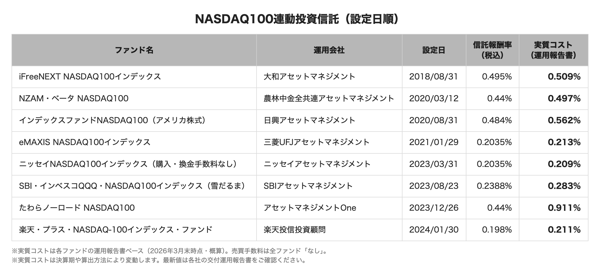 NASDAQ100連動投資信託8本の信託報酬率と実質コスト比較(設定日順)