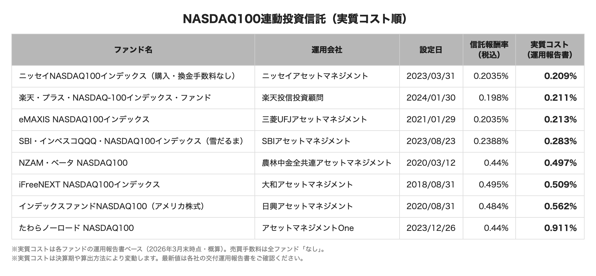 NASDAQ100連動投資信託8本を実質コスト順に並べた比較表