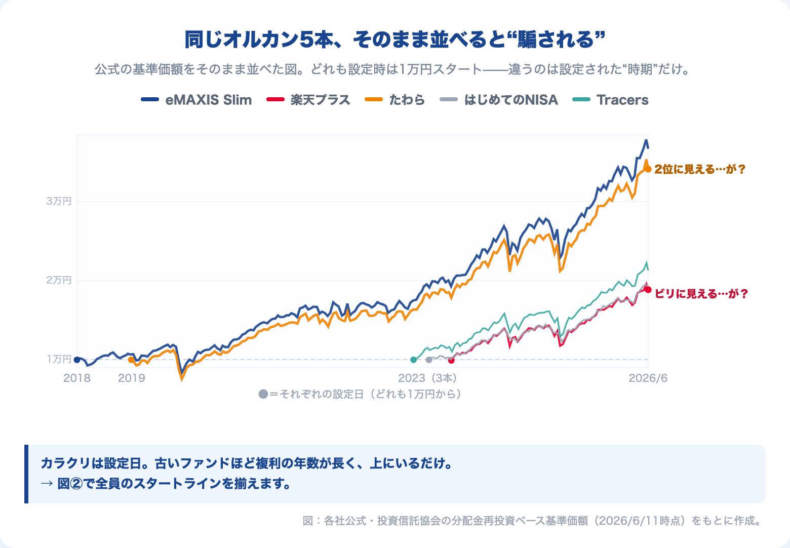 NISAオルカン主要5本の基準価額チャートをそのまま並べた比較。設定日の違いだけで大差がついて見える