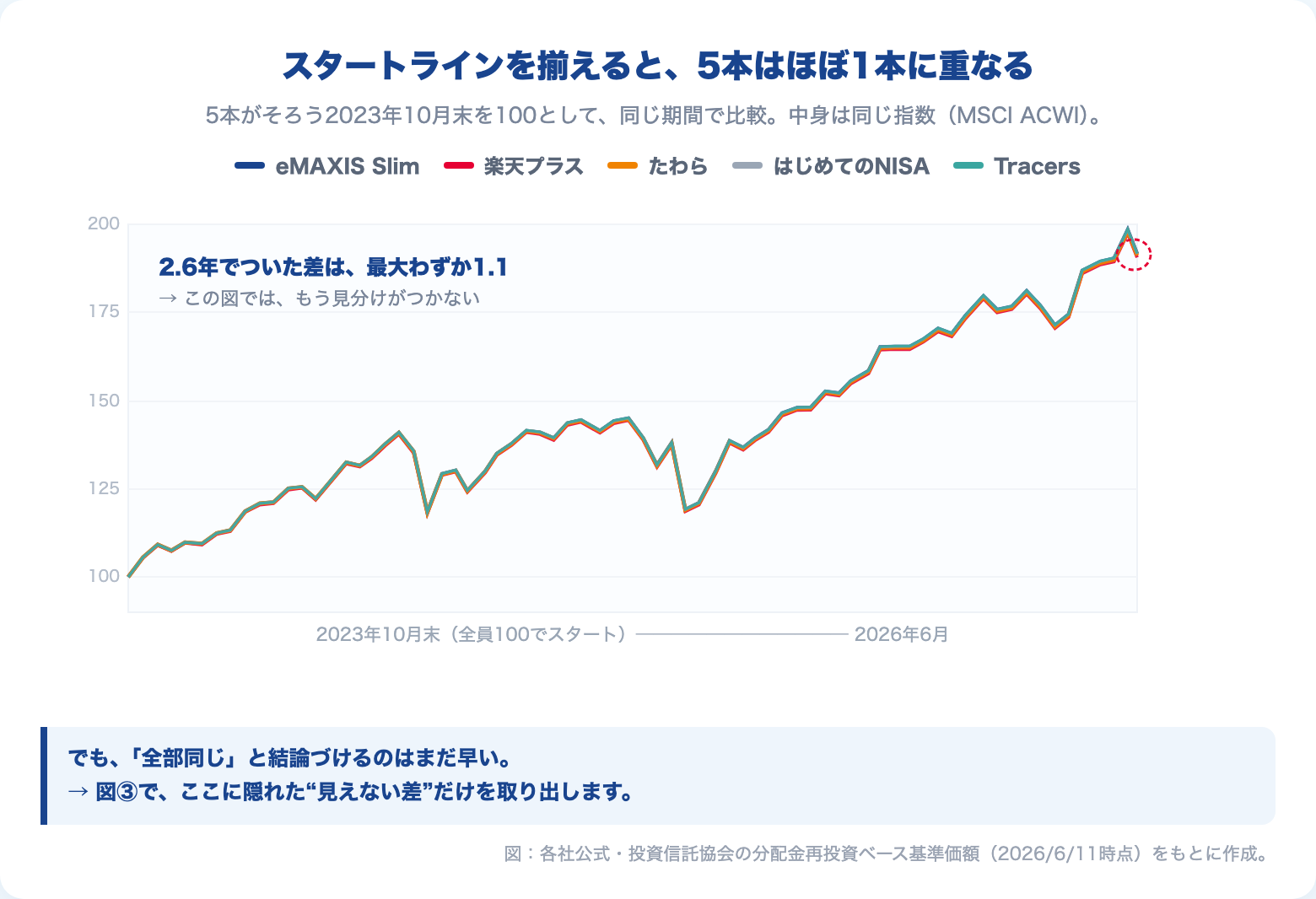 2023年10月末を100として起点を揃えたオルカン5本の値動き比較。5本がほぼ1本の線に重なる