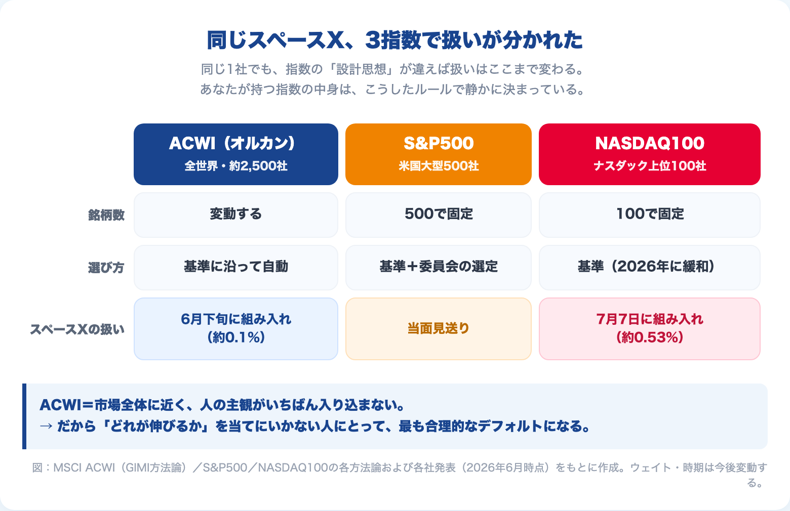 ACWI・S&P500・NASDAQ100の範囲・銘柄数・選び方・スペースXの扱いを比較した一覧表