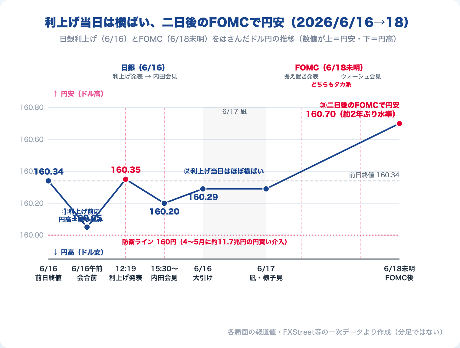 2026年6月16日 日銀利上げ当日のドル円・時系列推移