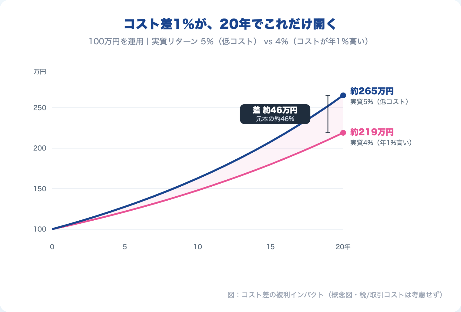 コスト差1％の複利インパクト：実質5%なら約265万円、4%なら約219万円、差は約46万円