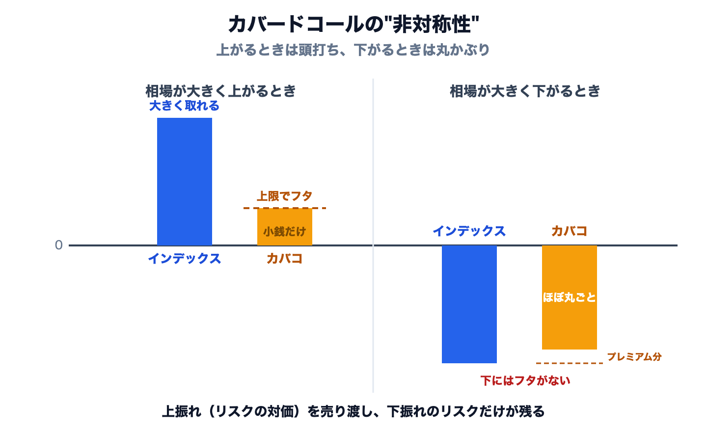カバードコールの非対称性。上がるときは上限で頭打ち、下がるときは丸ごと損をかぶることを示す図