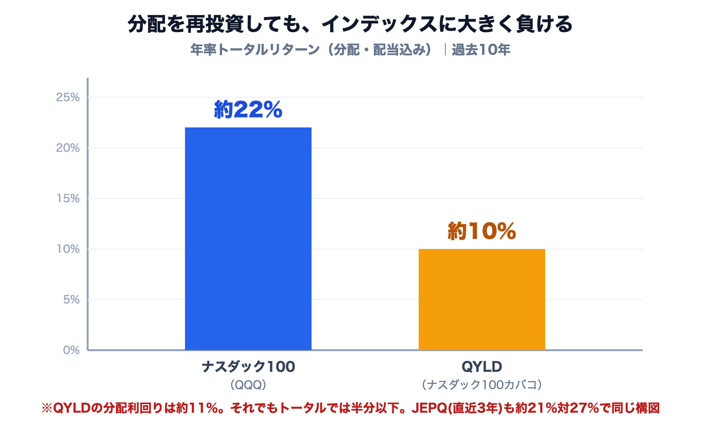 分配・配当込みのトータルリターン比較。QYLDは年率約10%でナスダック100の約22%に大きく負ける棒グラフ