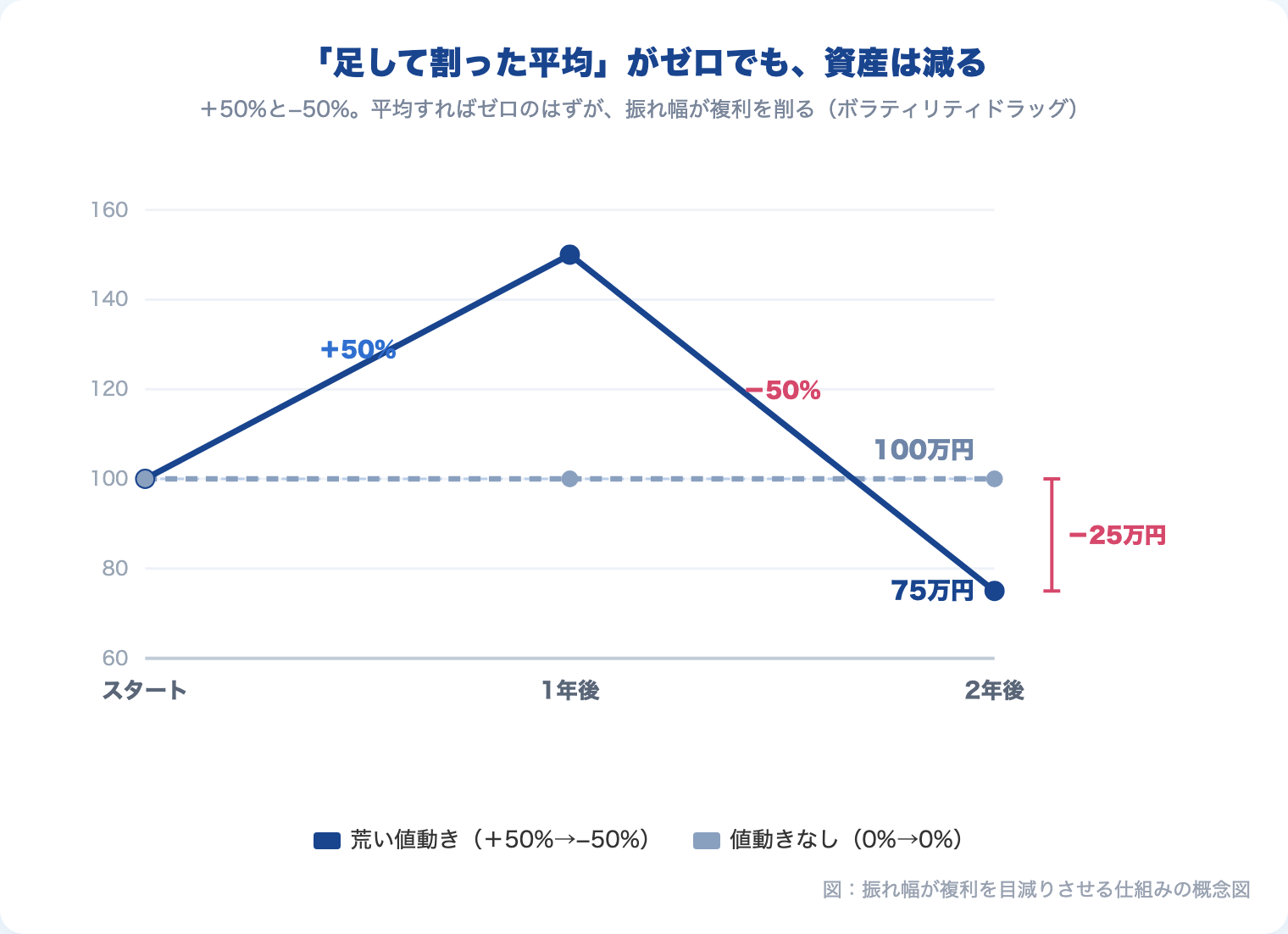 「足して割った平均」がゼロでも資産は減る|ボラティリティドラッグの概念図