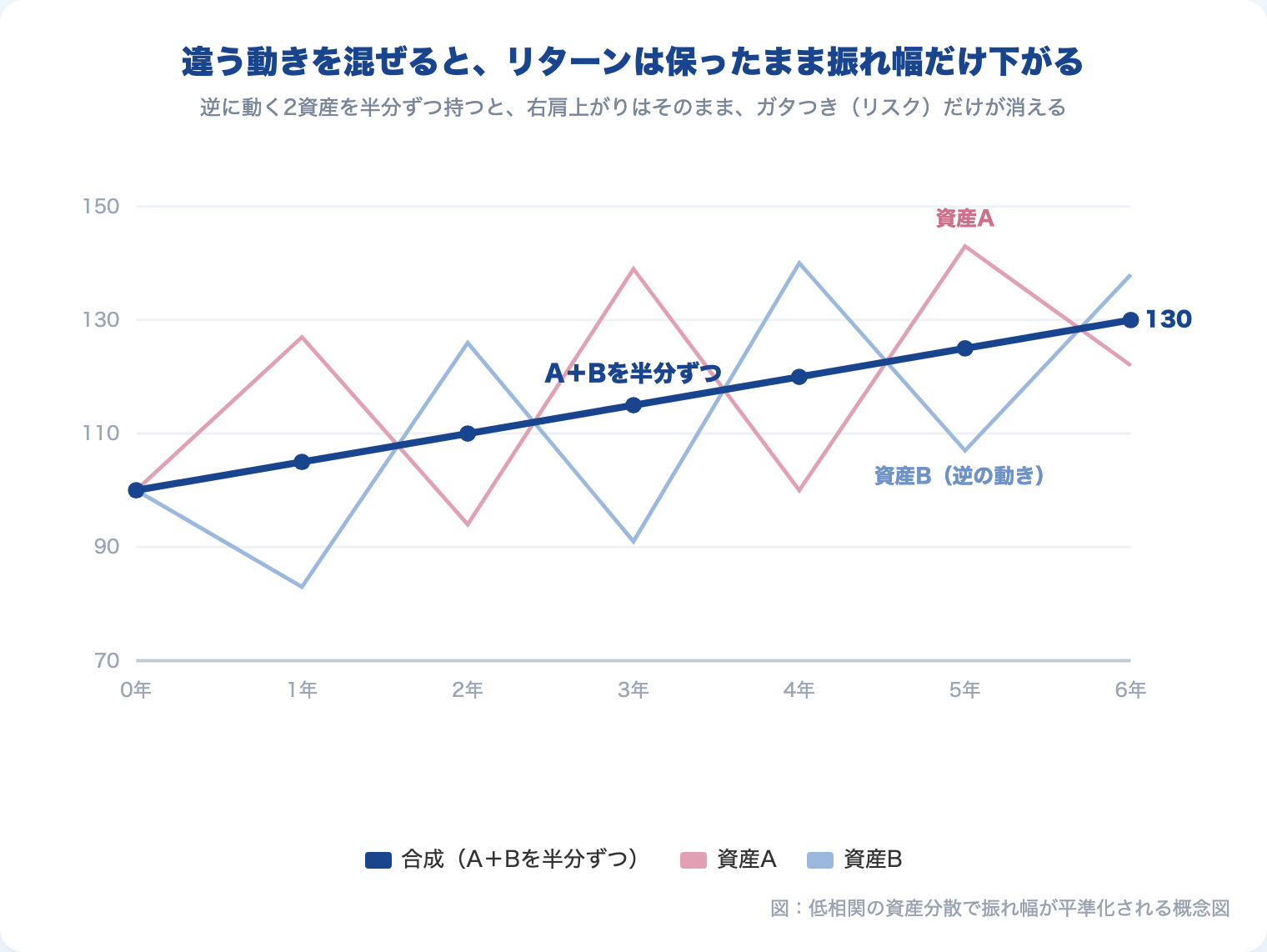 違う動きを混ぜると、リターンは保ったまま振れ幅だけ下がる|低相関分散の概念図