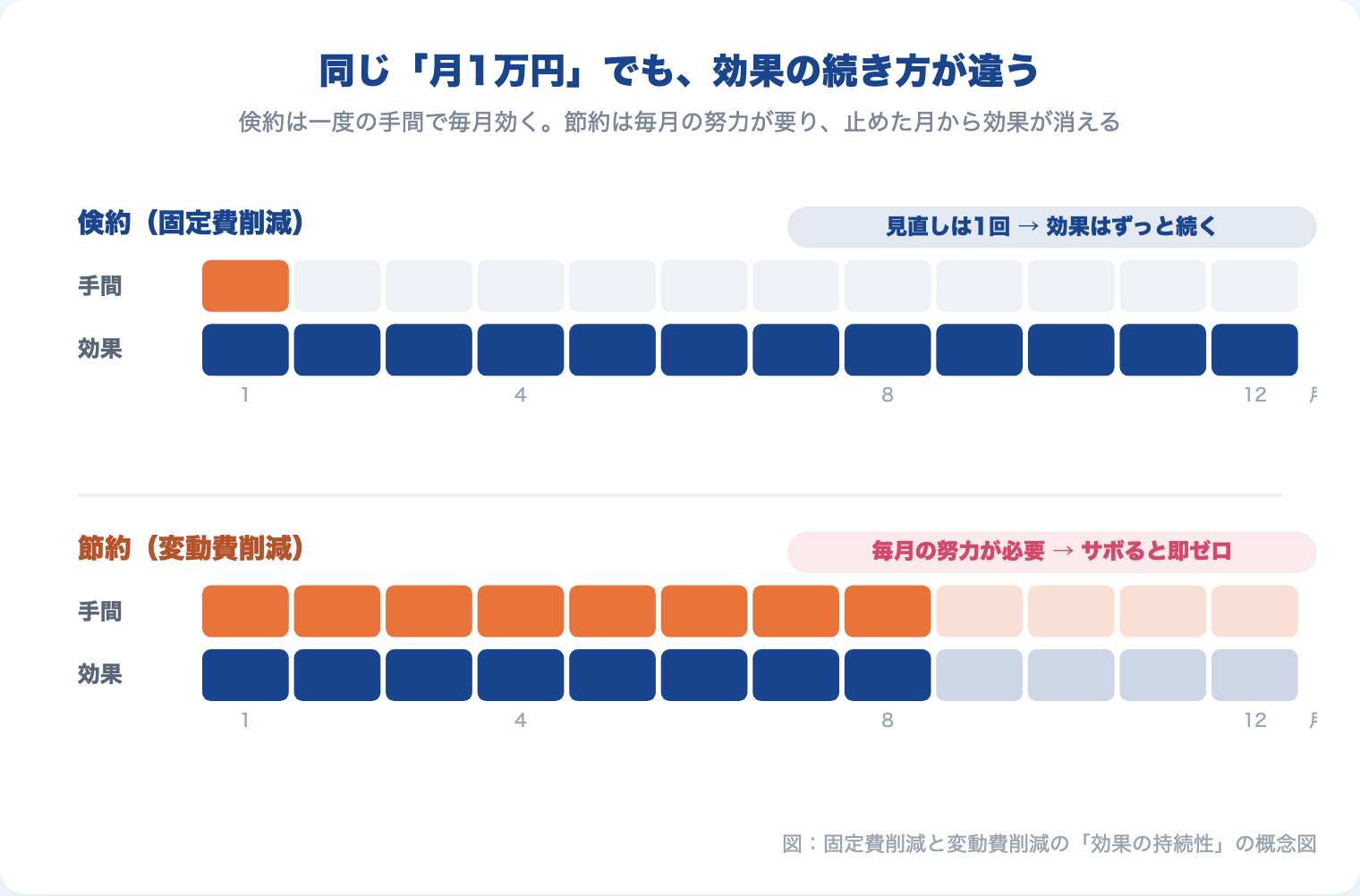 同じ「月1万円」でも、効果の続き方が違う|倹約は一度の手間で毎月効き、節約は毎月の努力が要り止めた月から効果が消える