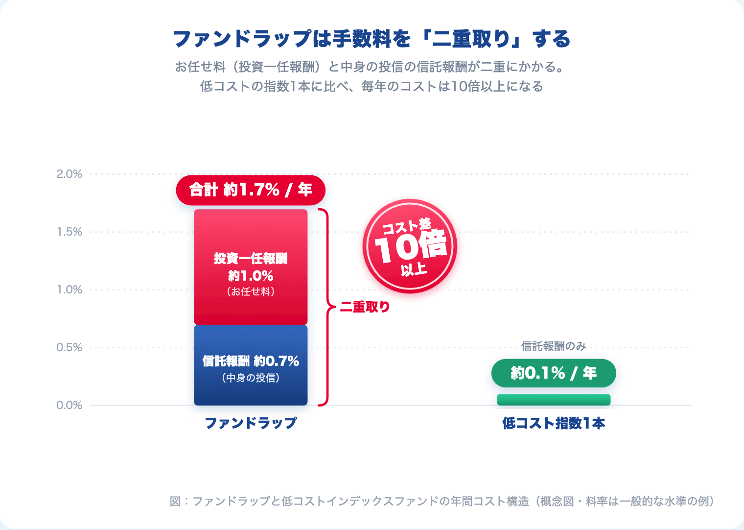 ファンドラップのコスト二重取りの構造図