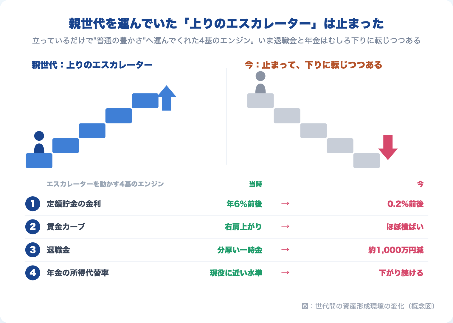 親世代を運んだ上りのエスカレーターと、それを動かした4基のエンジン(定額貯金の金利・賃金カーブ・退職金・年金代替率)が今は停止・逆回転していることを示す概念図
