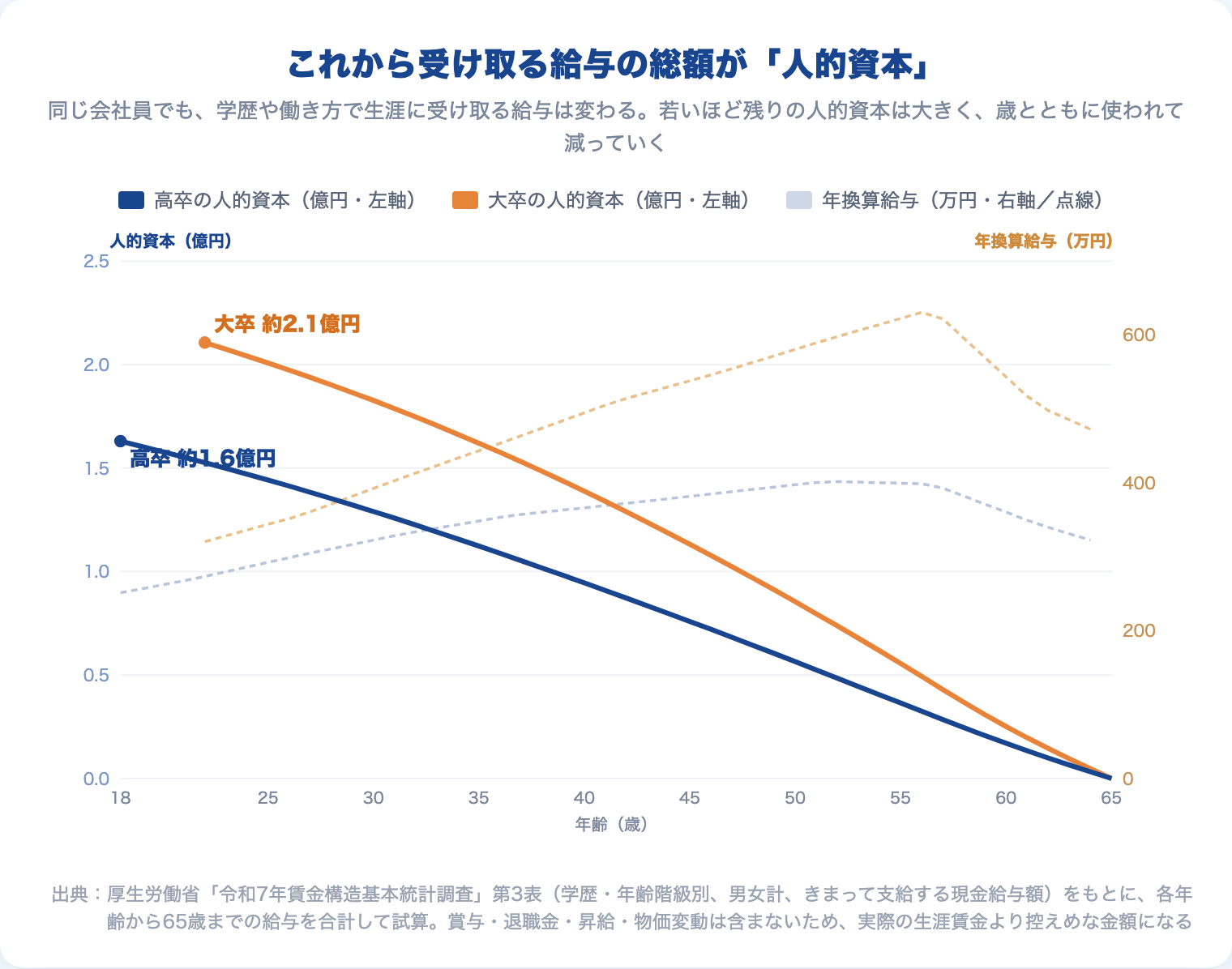 高卒・大卒の人的資本(これから定年までに受け取る給与の総額)の推移グラフ