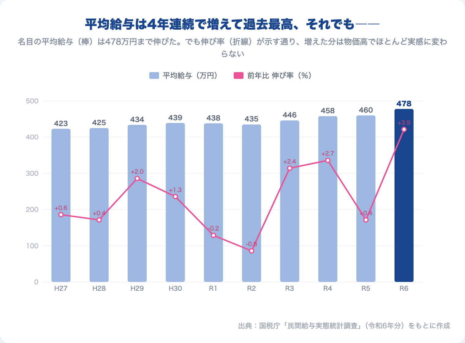 日本の平均給与の10年推移と前年比伸び率(2024年・国税庁データ)