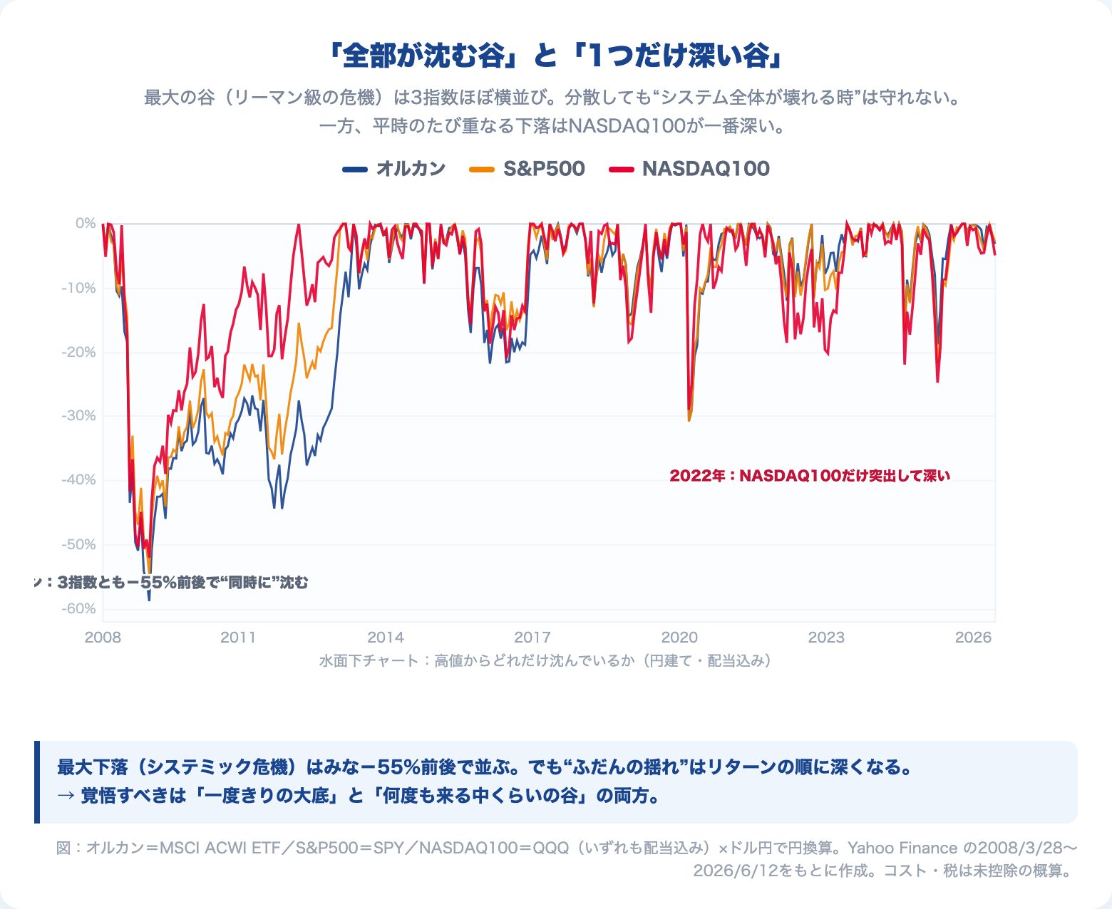 オルカン・S&P500・NASDAQ100のドローダウン(高値からの下落率)の推移