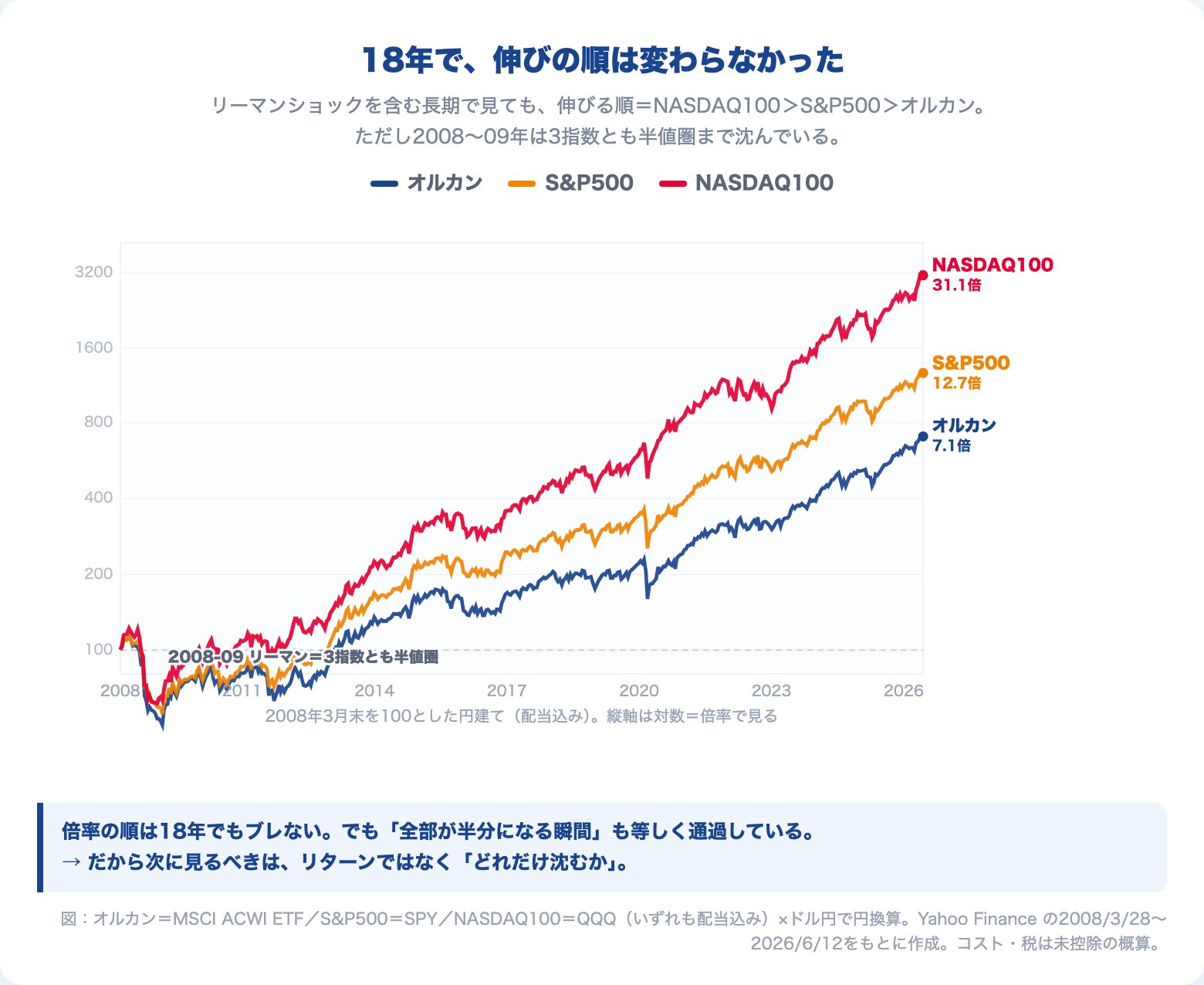 オルカン・S&P500・NASDAQ100の18年累積リターン(円建て・配当込み・対数目盛り)