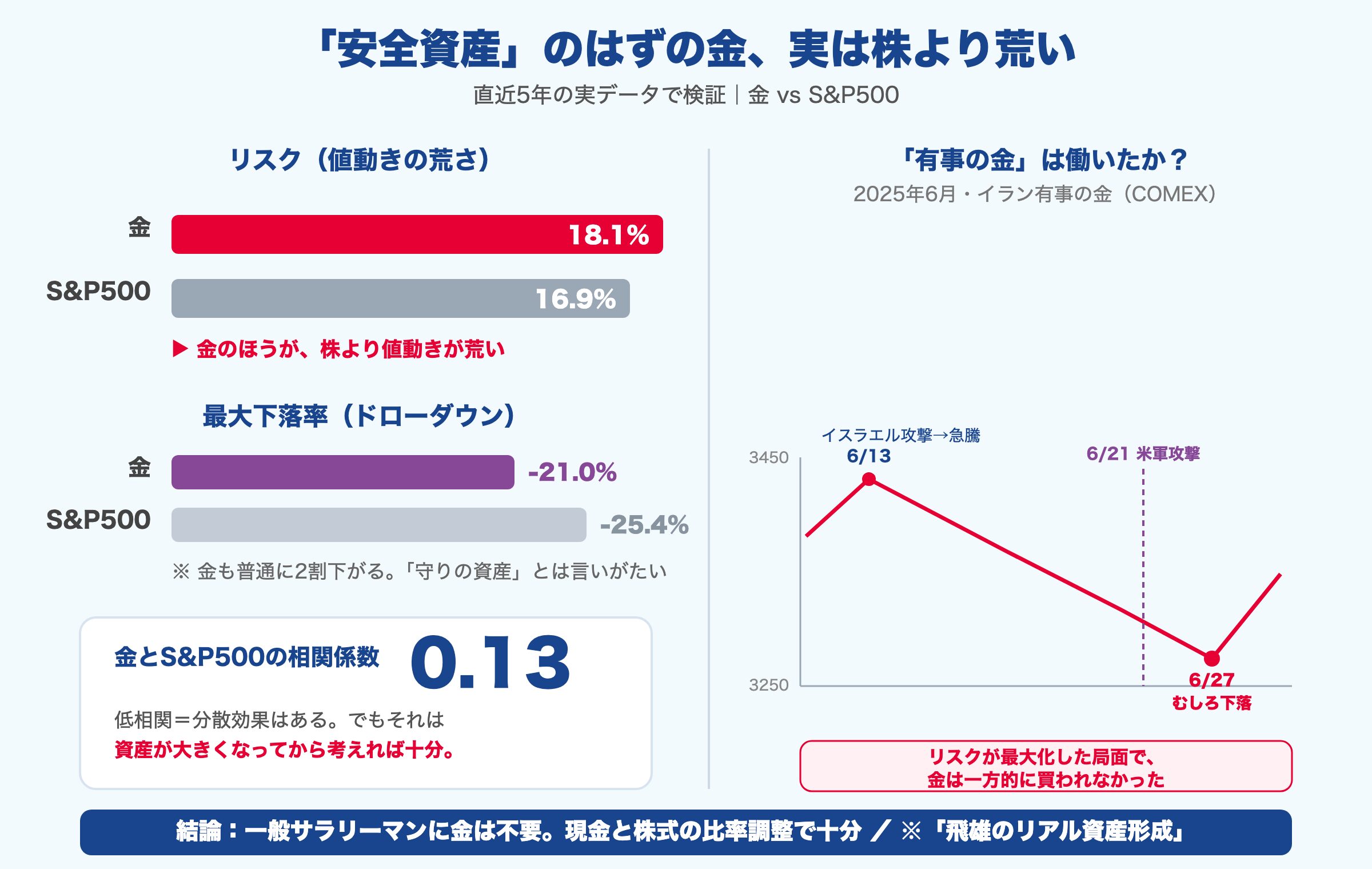 「安全資産」のはずの金、実は株より荒い|金とS&P500のリスク比較とイラン有事の金価格