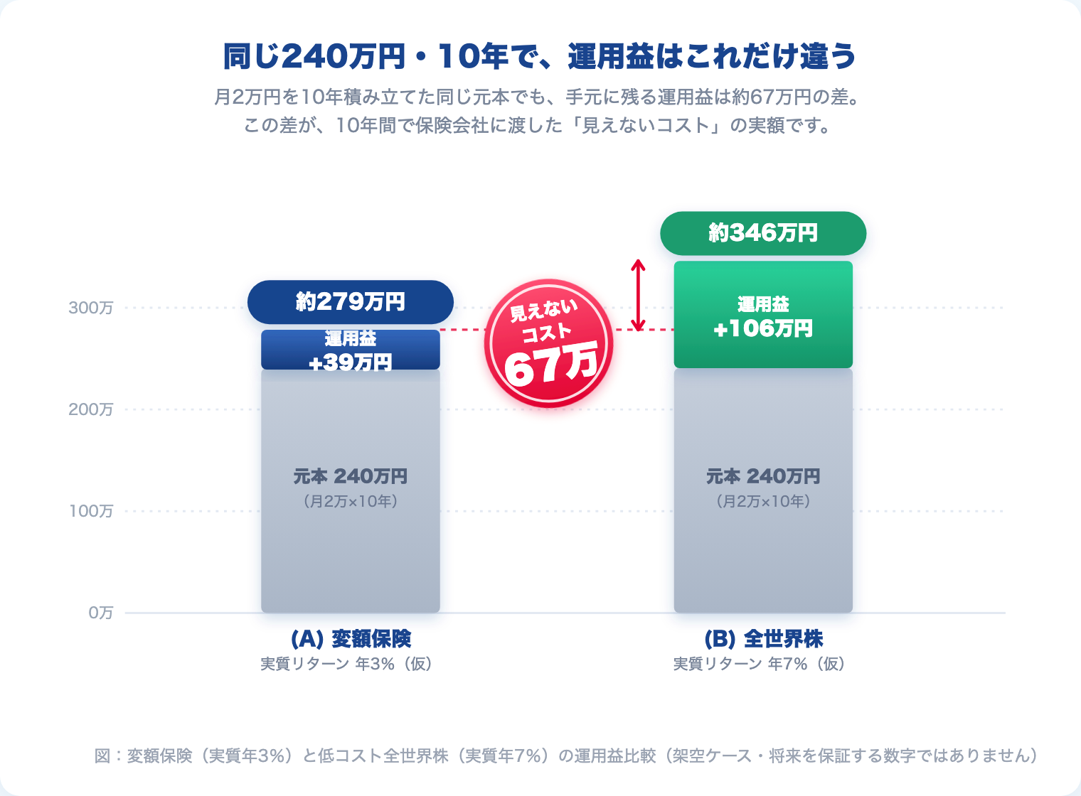 変額保険（年3％）と全世界株（年7％）の運用益比較。同じ240万円・10年で約67万円の差。