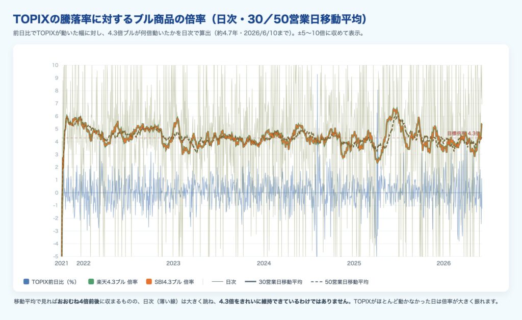 TOPIXの前日比に対する日本株4.3倍ブルの値動き倍率（日次と30/50営業日移動平均）
