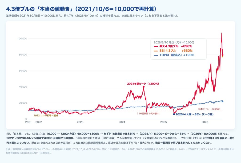 日本株4.3倍ブルとTOPIXの基準価額推移（2021年10月=10,000で再計算）