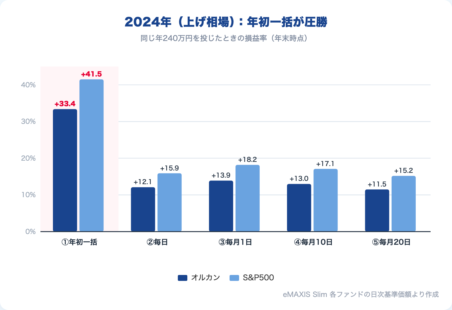 2024年・5つの買い方の損益率(オルカン/S&P500)