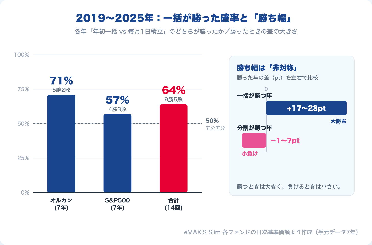 一括が勝った確率と、勝ったとき・負けたときの差