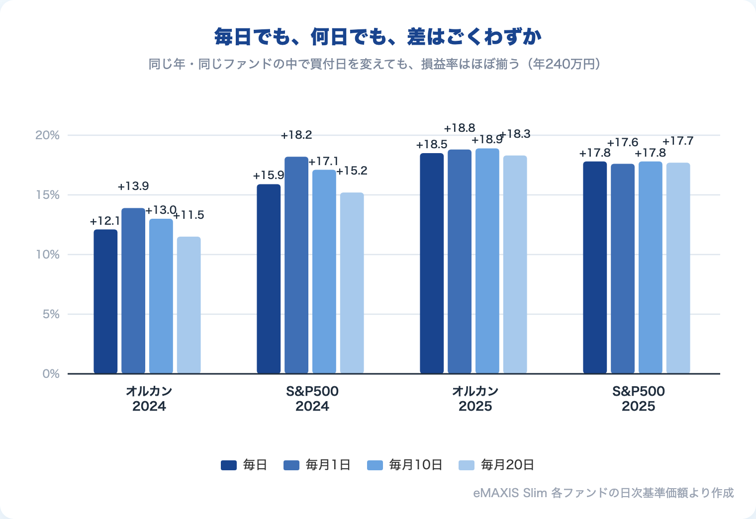 毎月1日・10日・20日・毎日の差はほとんどない