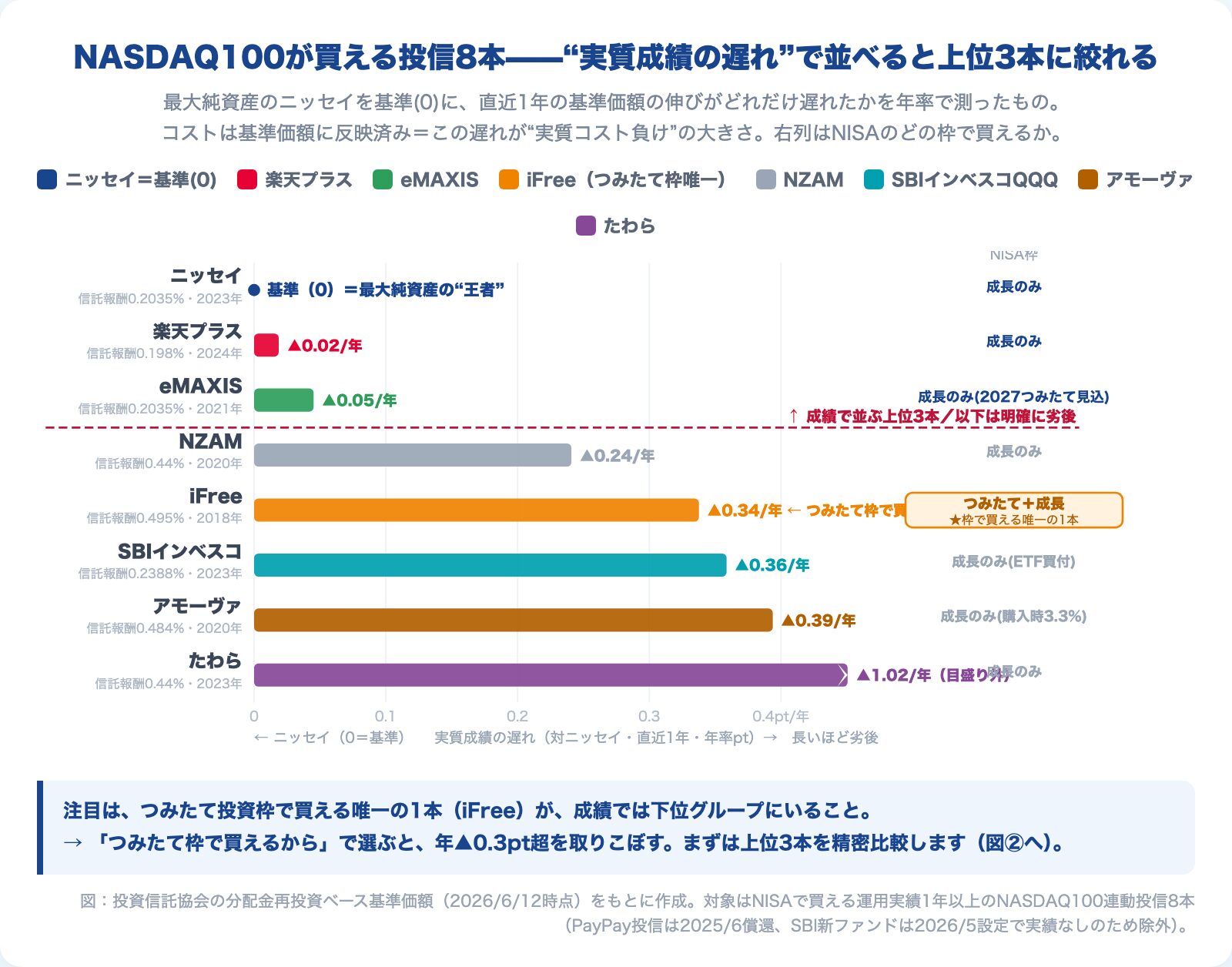 NISAで買えるNASDAQ100連動ファンド8本を実質成績の遅れ順に並べた図