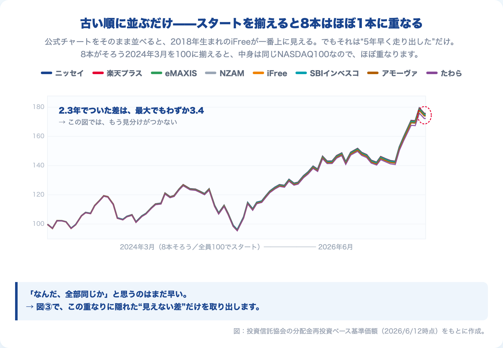 8本を2024年3月起点で揃えた基準価額比較チャート