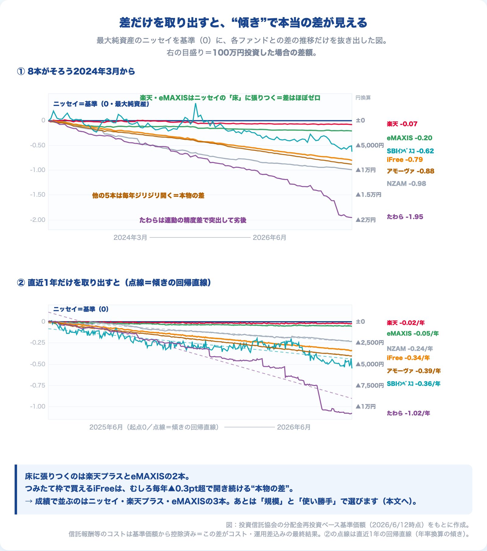 ニッセイを基準にした各ファンドの差の推移と傾き