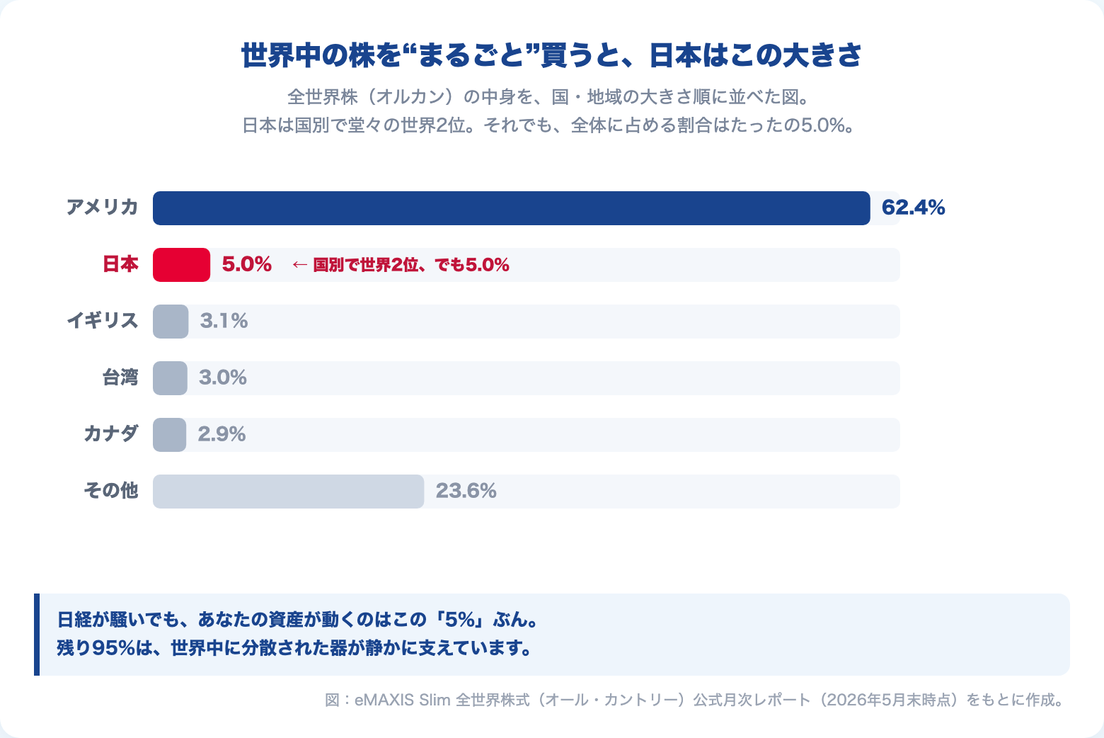 オルカン（全世界株式）の国・地域別構成比。アメリカ62.4％に対し日本は5.0％で世界2位