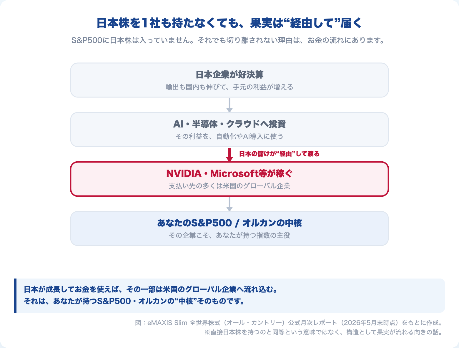 日本企業の好決算→AI・半導体・クラウド投資→NVIDIA・Microsoft等→あなたのS&P500/オルカンの中核、というお金の流れ