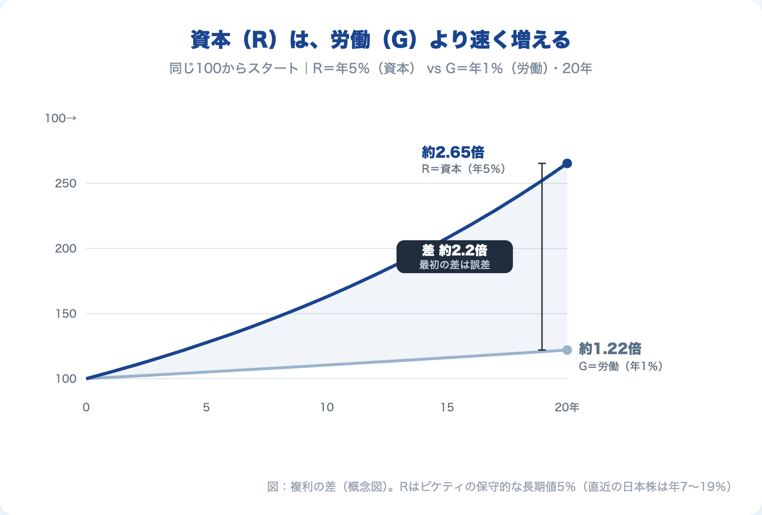 資本R(年5%)と労働G(年1%)の20年複利カーブ。資本は約2.65倍、労働は約1.22倍に開く