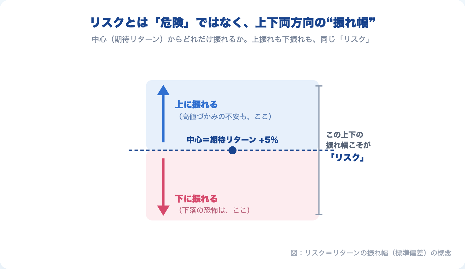 リスクとは中心（期待リターン+5%）を軸に上下両方向へ振れる振れ幅であることを示す概念図