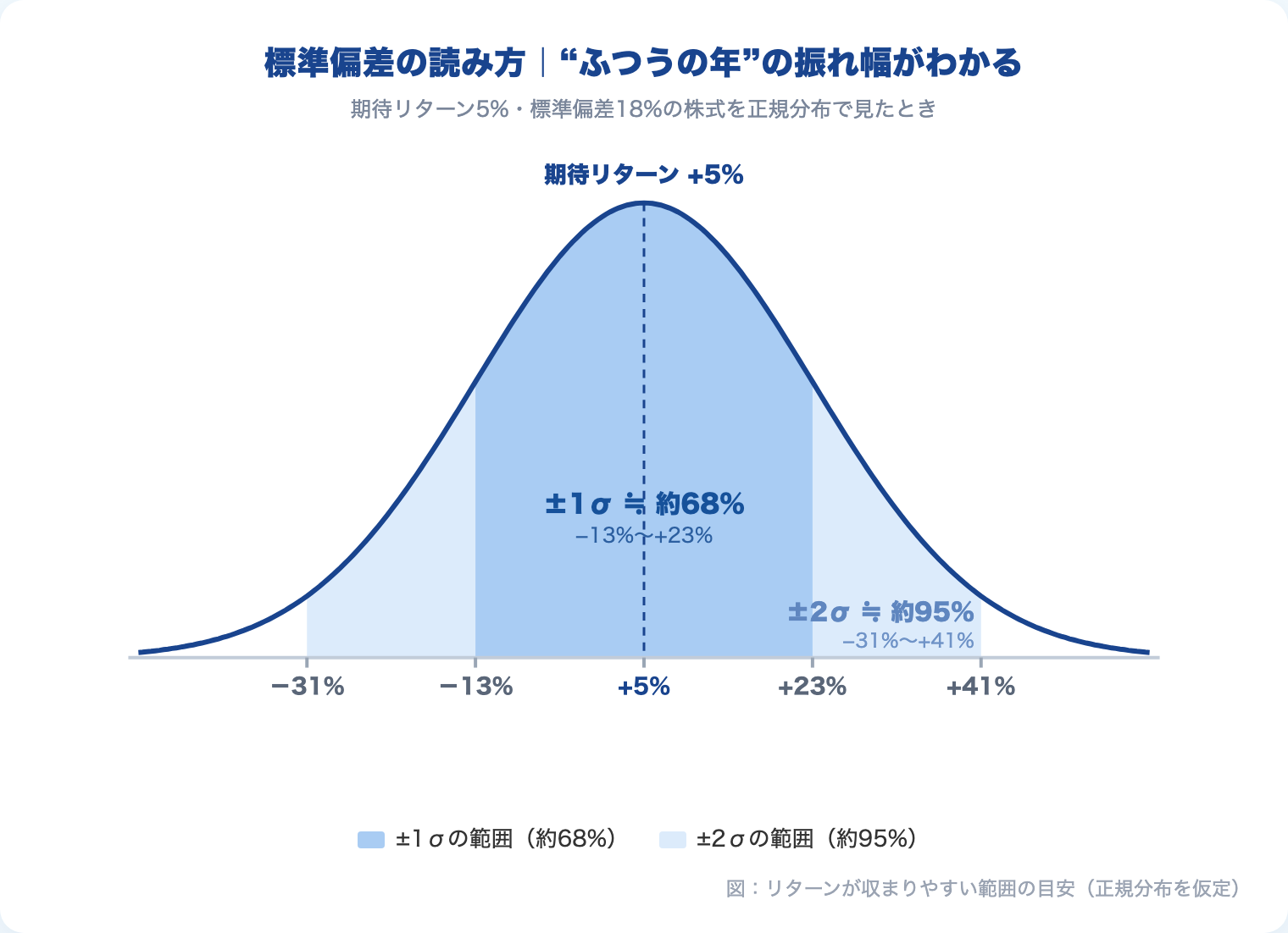 期待リターン5%・標準偏差18%の正規分布に±1σ（−13%〜+23%・約68%）と±2σ（−31%〜+41%・約95%）の帯を重ねた図