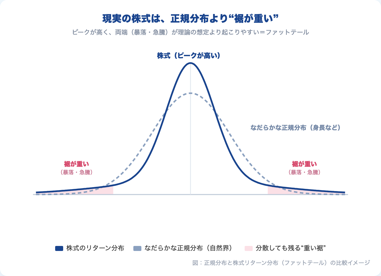 なだらかな正規分布と、ピークが高く裾の重い株式リターン分布（ファットテール）を比較した図