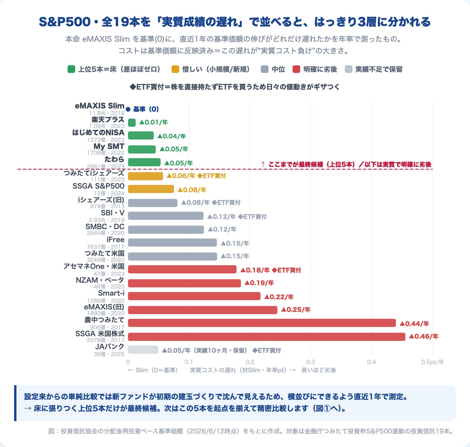 S&P500連動19本を対eMAXIS Slim直近1年の傾き順に並べた横棒グラフ。上位群・中位群・下位群の3層に色分けし、ETF買付タイプに◆マーク