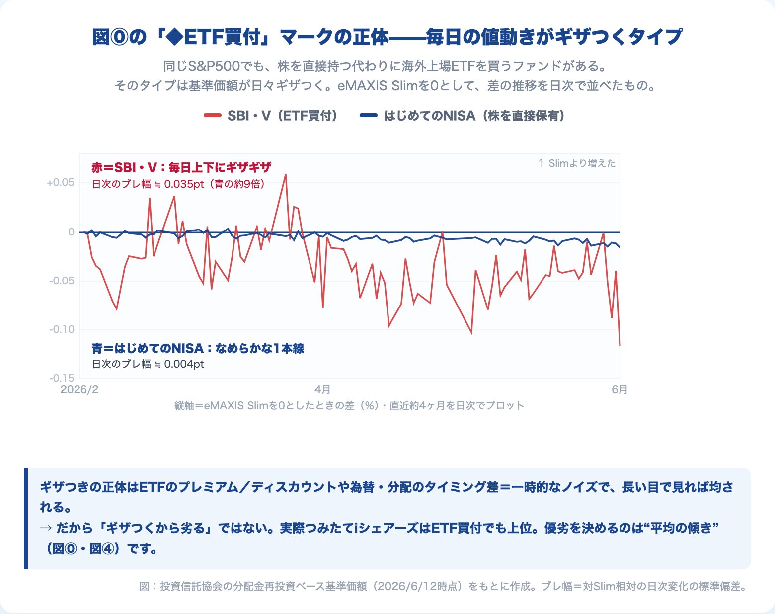 ETF買付タイプ(SBI・V)の対Slim相対が日次でギザギザに揺れる一方、株を直接持つはじめてのNISAはなめらかな1本線になる比較