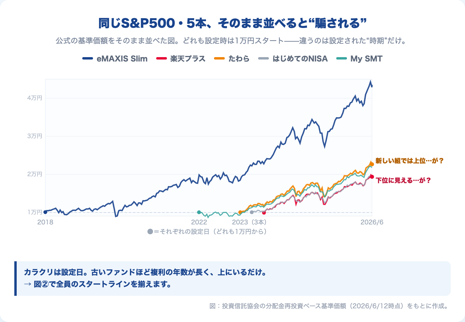 上位5本の生の基準価額チャートを重ねた図。設定日がバラバラで起点が揃わず、優劣が読み取れない