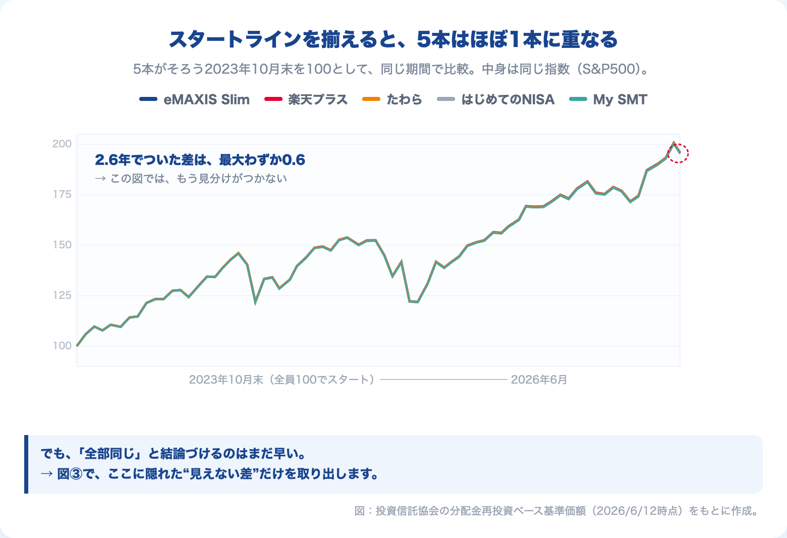 上位5本を共通の起点で揃え直したチャート。ほぼ1本に重なって差が見えない