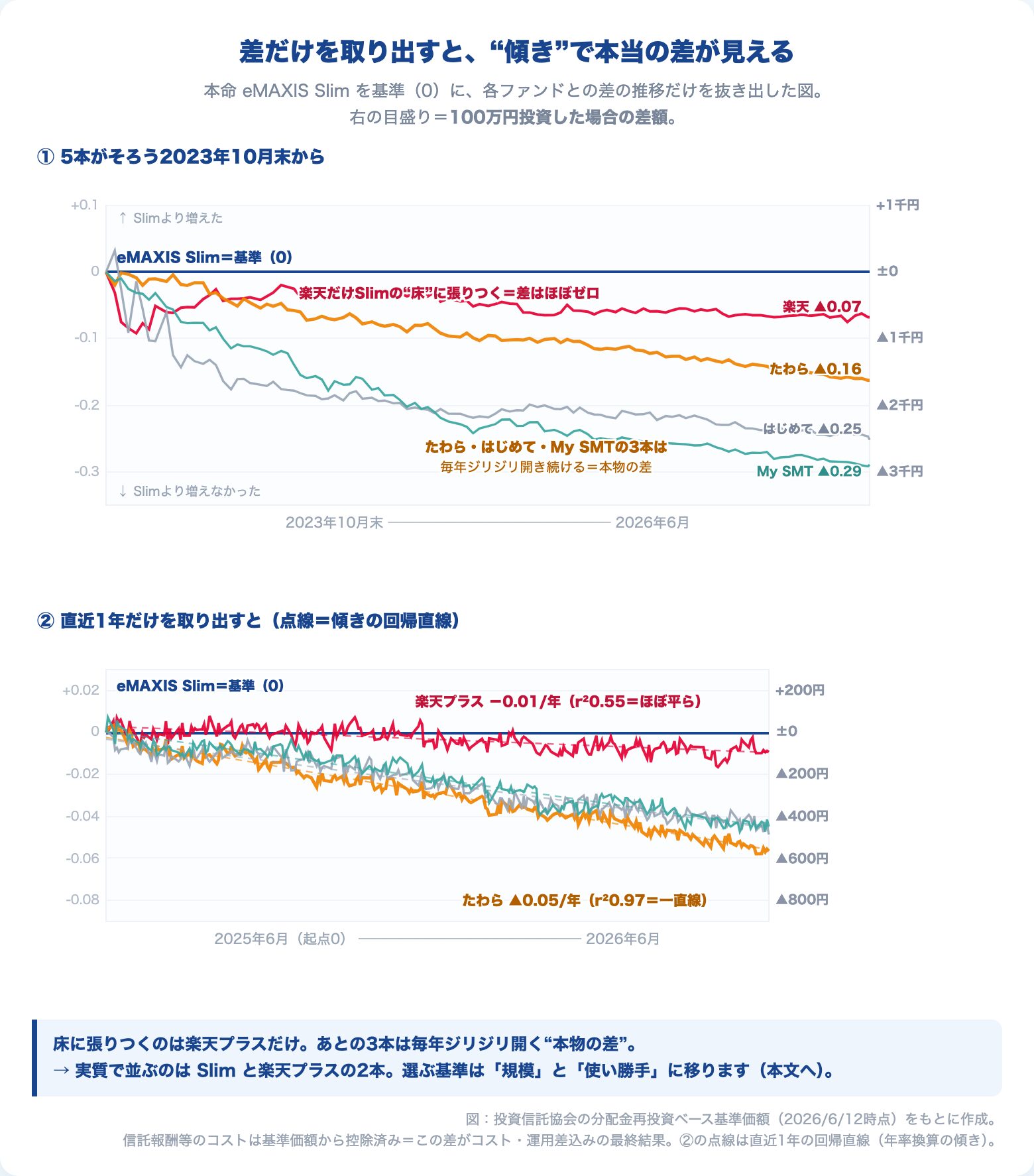 上位5本の対Slim相対パフォーマンス推移と直近1年の傾き回帰。右肩下がりの傾きが実質の遅れを表す